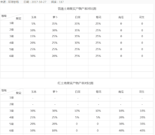 环球农场31号9点种子认购 环球农场新人全攻略 小白头条 第1张