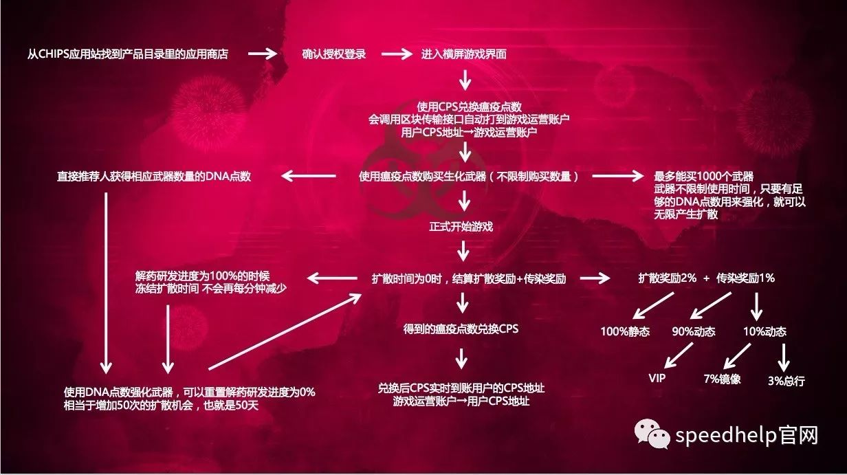 Chips瘟疫网络文字版详细讲解 CPS瘟疫网络能赚钱吗？ 小白头条 第2张