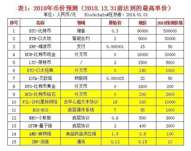 买的虚拟币涨价了心情却不美丽 2018年虚拟币会怎样 小白头条 第1张