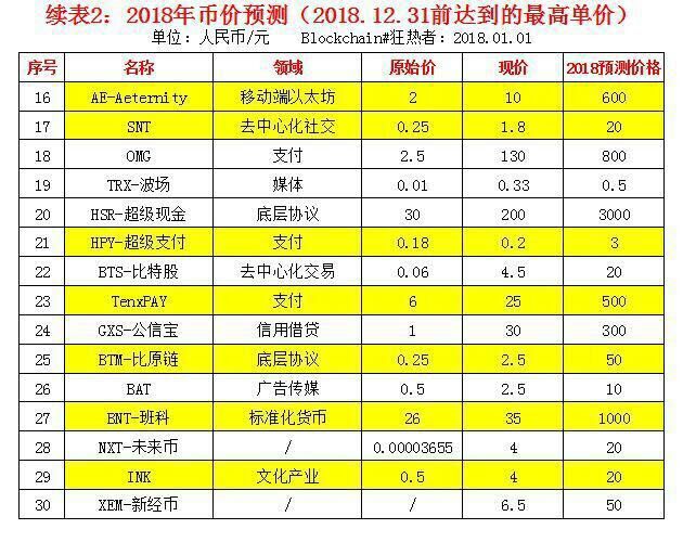 买的虚拟币涨价了心情却不美丽 2018年虚拟币会怎样 小白头条 第2张