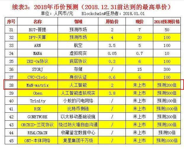 买的虚拟币涨价了心情却不美丽 2018年虚拟币会怎样 小白头条 第3张