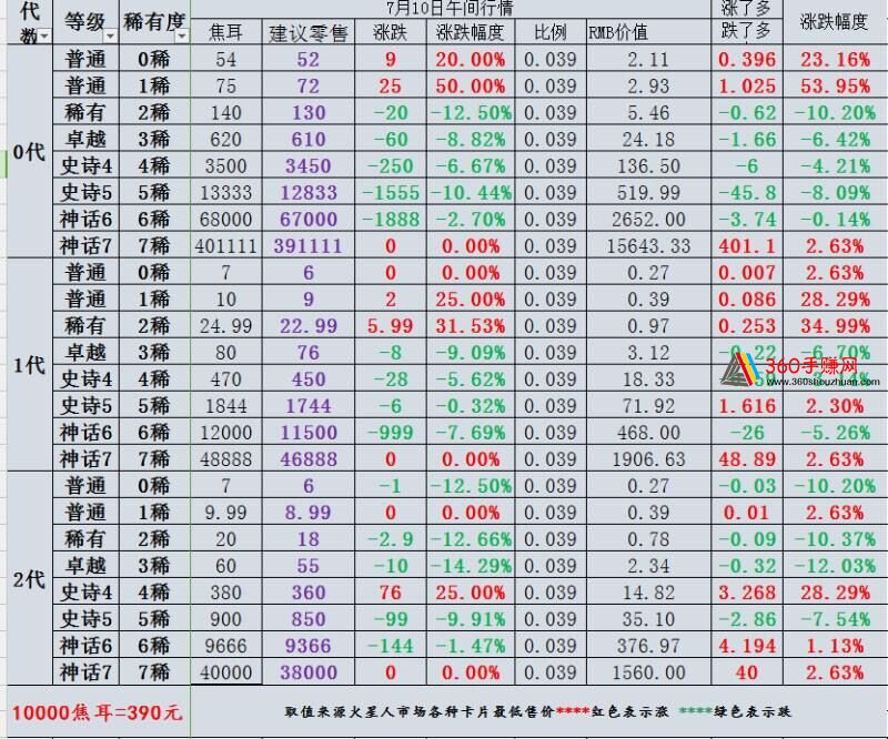 免费能领取的火星人卡片如何赚钱 焦耳怎么变成钱呢？