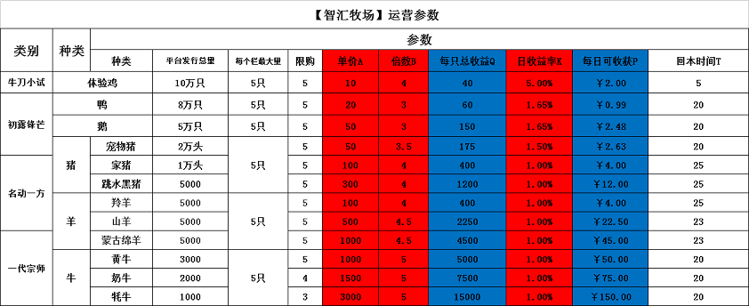 智汇牧场 07月20日 20:30正式上线 是什么鬼什么模式啊