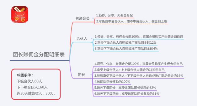 穿这种衣服的一般月入过万 更省APP无门槛升级团长分佣详解 手机赚钱 第3张