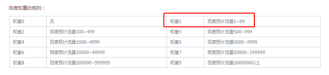 网站权重是什么怎么提升？网站如何排首页可以刷吗 小白分享 第1张