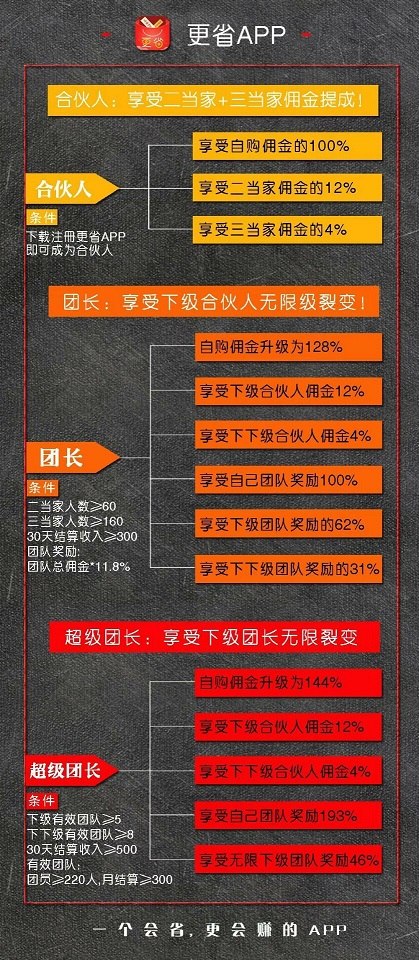 更省app新增超级团长模式网上购物更省钱分享更赚钱 淘宝优惠购 第1张