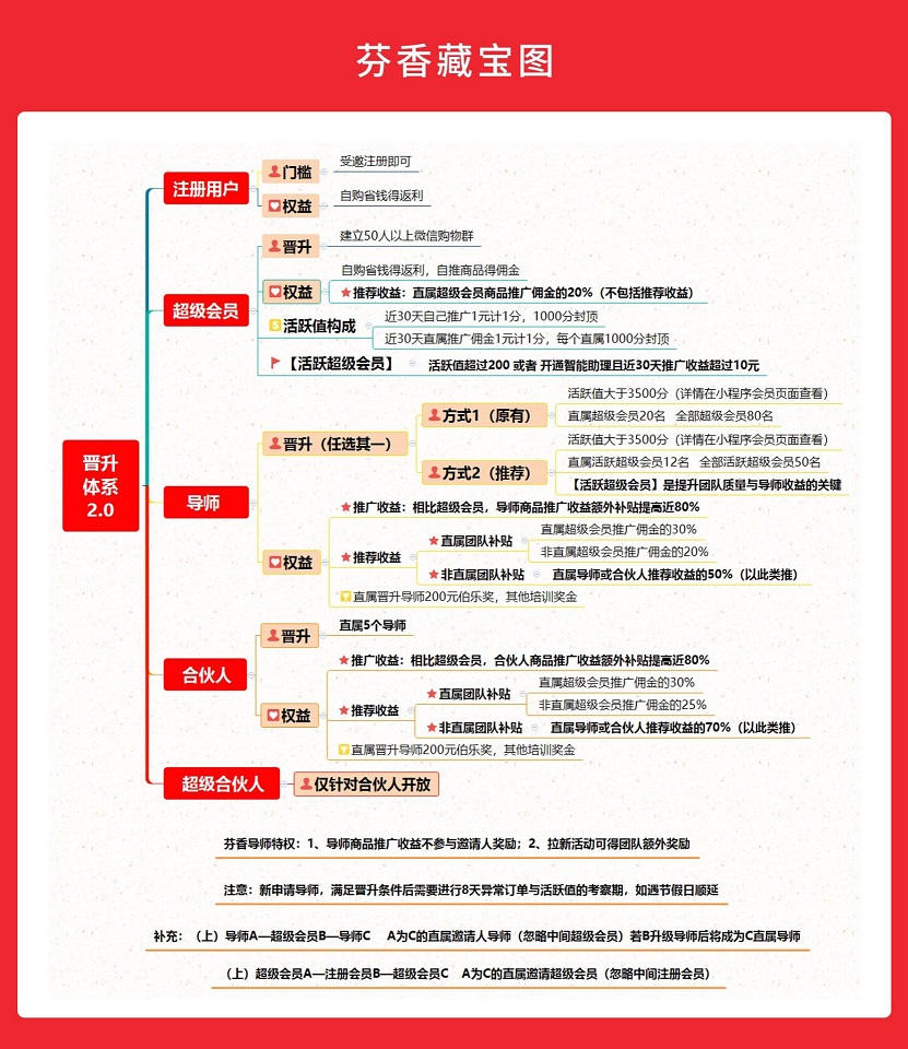 京东芬香新手怎么操作？京东芬香如何快速升级导师攻略 淘宝优惠购 第3张