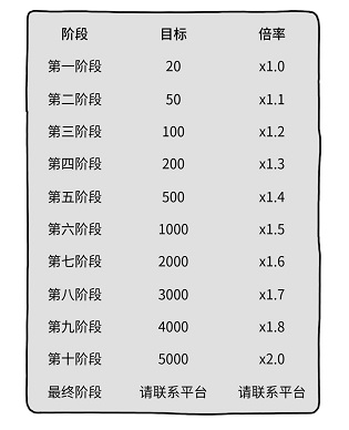 世界农场1949邀请好友赚钱快吗？一天大概收入多少钱 手机赚钱 第3张