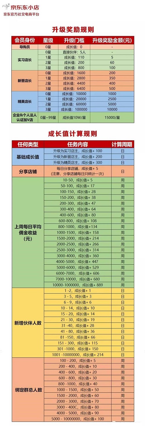 东小店怎样快速赚65元？简单操作就能得到京东官方65元奖励 淘宝优惠购 第1张