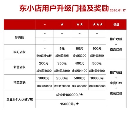 东小店新晋店长有什么奖励和实习店长有什么区别？