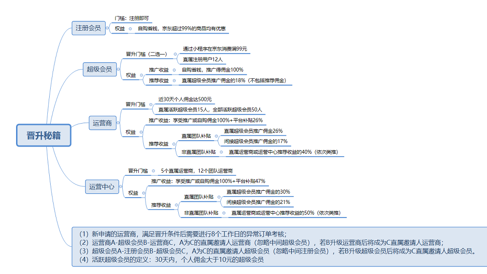 东东来啦是什么？京东大健康背书的社交电商和芬香什么区别 淘宝优惠购 第2张