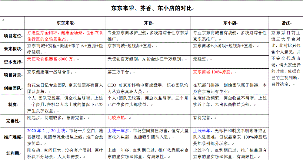 东东来啦，芬香，东小店三者对比？一张图简单明了 淘宝优惠购 第1张