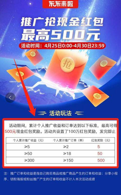 东东来啦推广商品抢现金红包活动上线最高500元