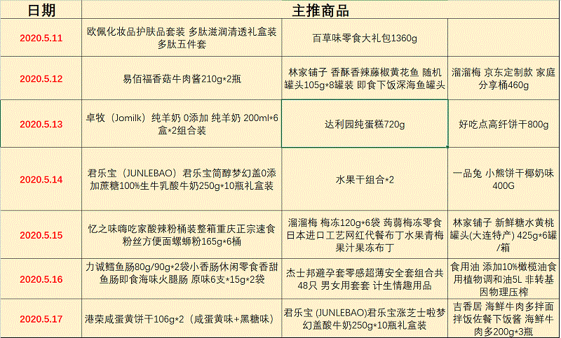 东东来啦团队开启选品工作助力大家买到京东优质低价商品