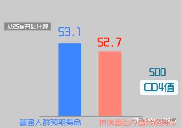 得了艾滋病HIV还能活多长时间？ 小白头条 第2张