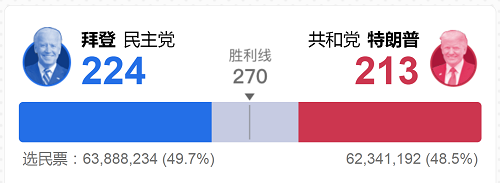 2020年美国大选正在进行中