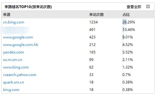 今天把必应站长平台提交了一下，Bing流量多吗?