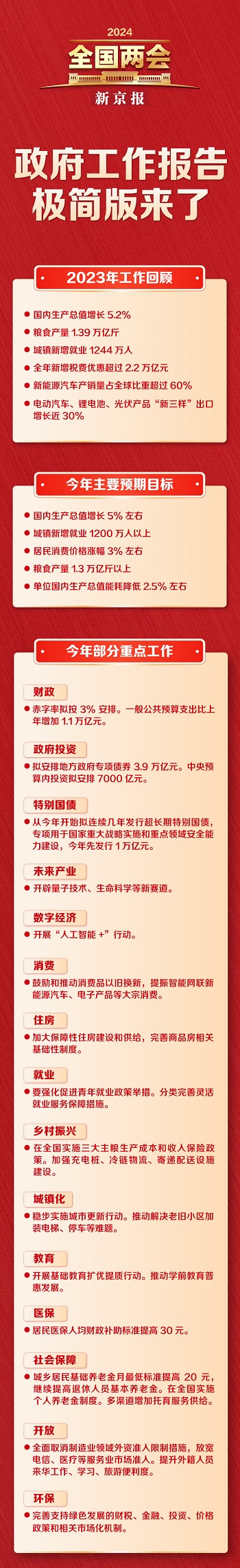 2024年政府工作报告极简版来了！只有700字